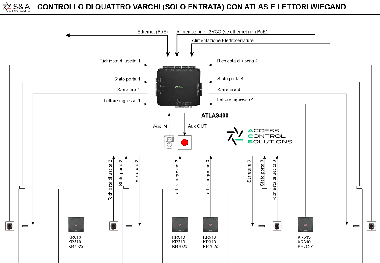 Schema ATLAS400 Wiegand